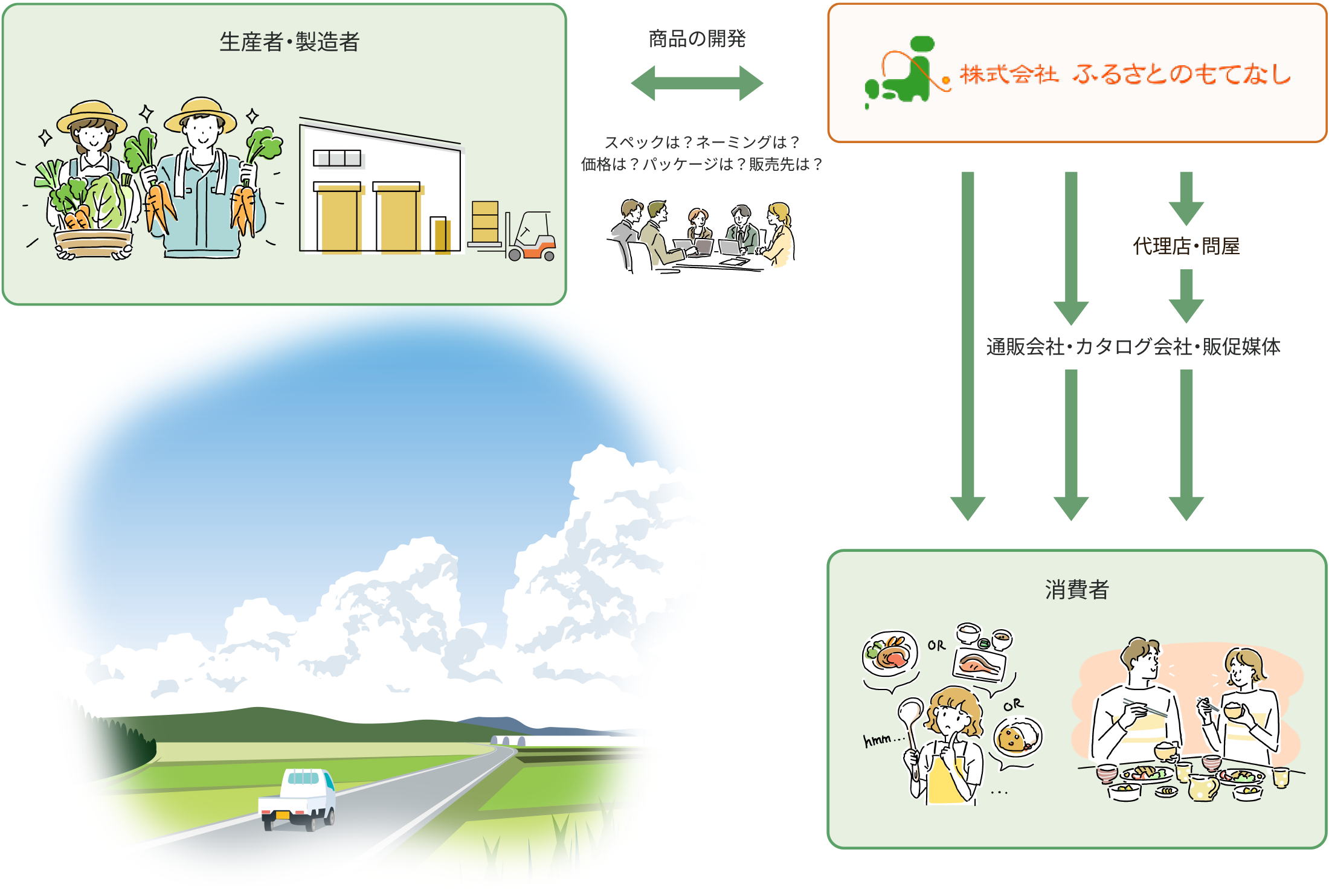 地域ブランド商品の開発・取扱い